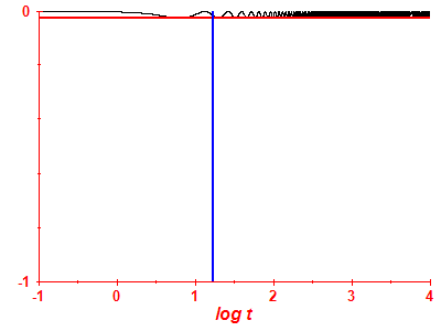 Survival probability log